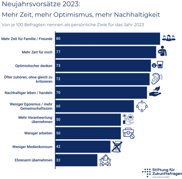 70 Prozent wollen nachhaltiger leben - Neujahrsvorsätze 2023: Mehr Optimismus und Gelassenheit - Quelle: Stiftung für Zukunftsfragen